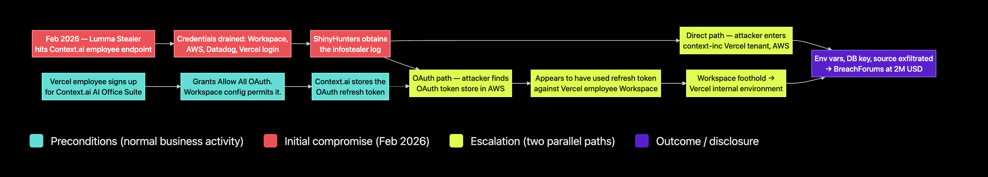 vercel-context-ai-kill-chain-preview